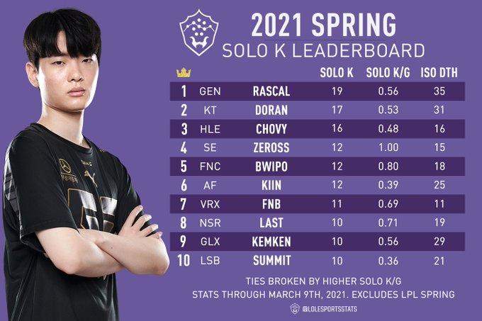Gen.G Rascal has the most solo kills globally in spring 2021