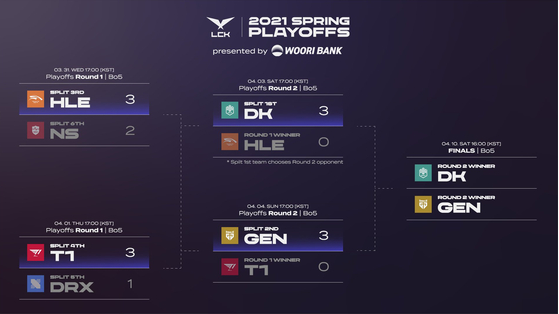 Stage set for DWG KIA-Gen.G showdown in LCK finals