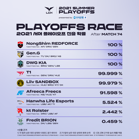 [LCK] DWG KIA, Gen.G, and NS RedForce have locked in for playoffs; which teams will take the final three spots?